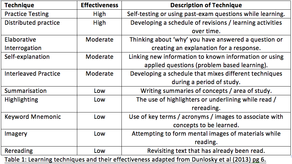 Dunlosky et al (2013) Learning Techniques